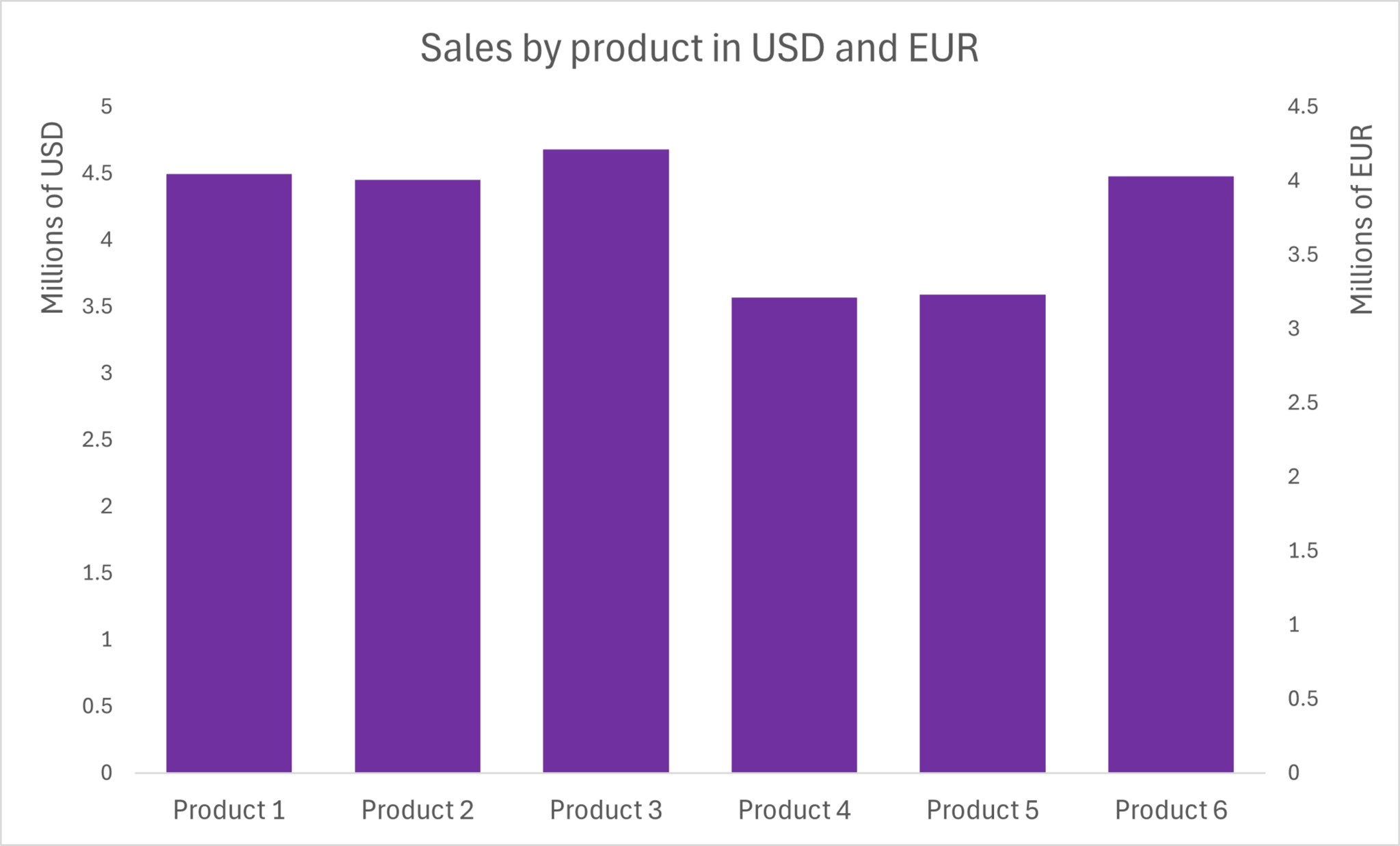 Dual & Multi-Axis Charts in Power BI: Guide