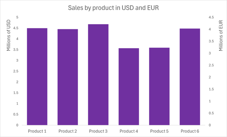 Dual & Multi-Axis Charts in Power BI: Guide