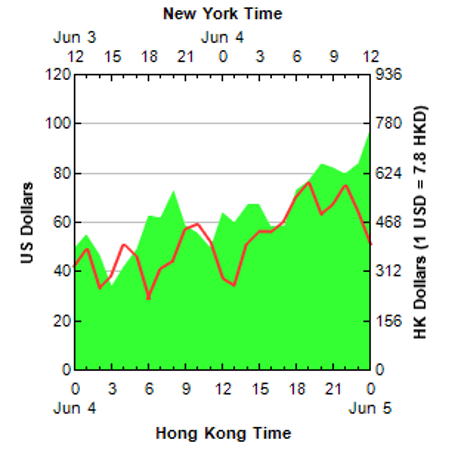 dual-axis-variation-time-hong-kong-new-york