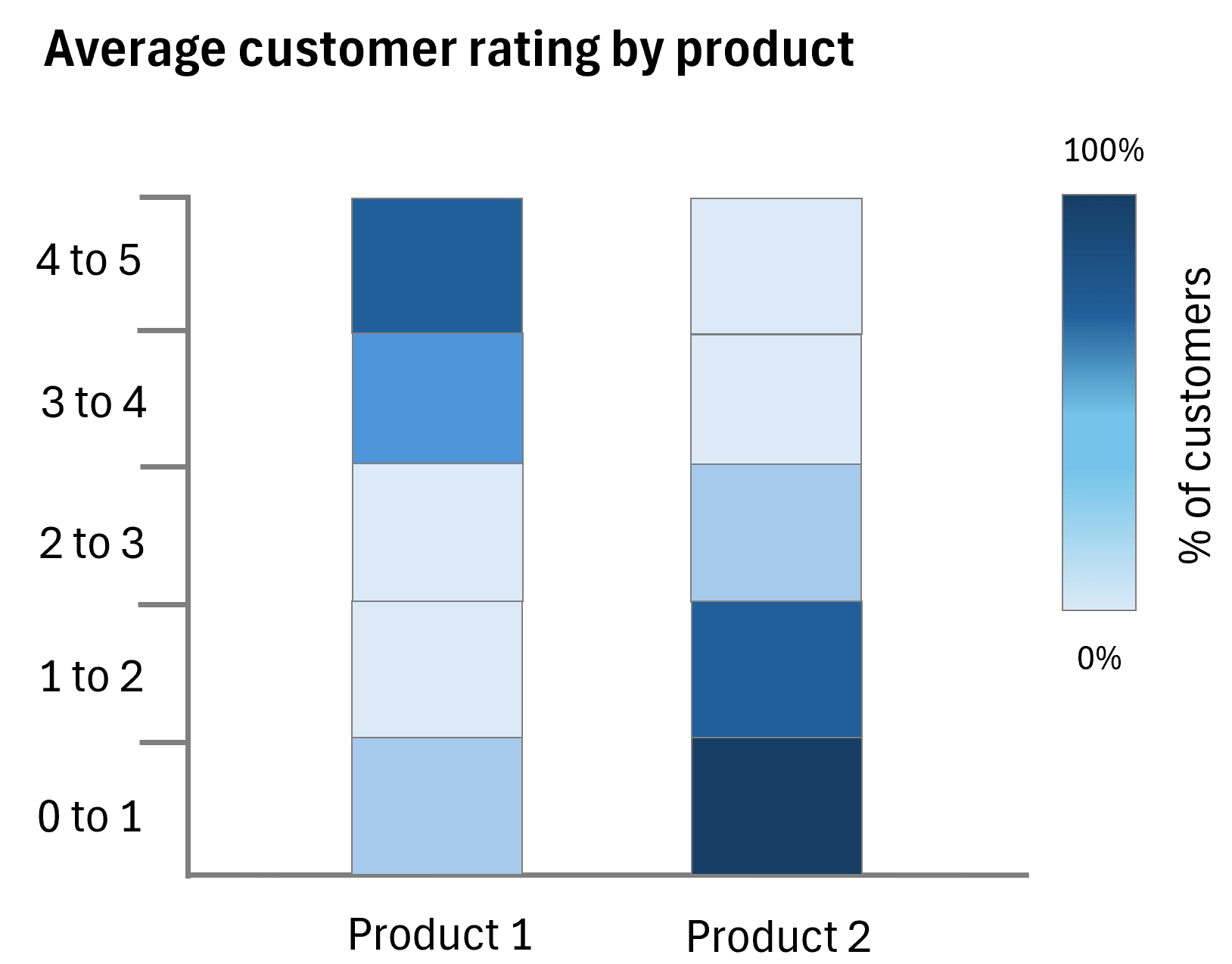 example-distribution-heatmap-customer-ratings
