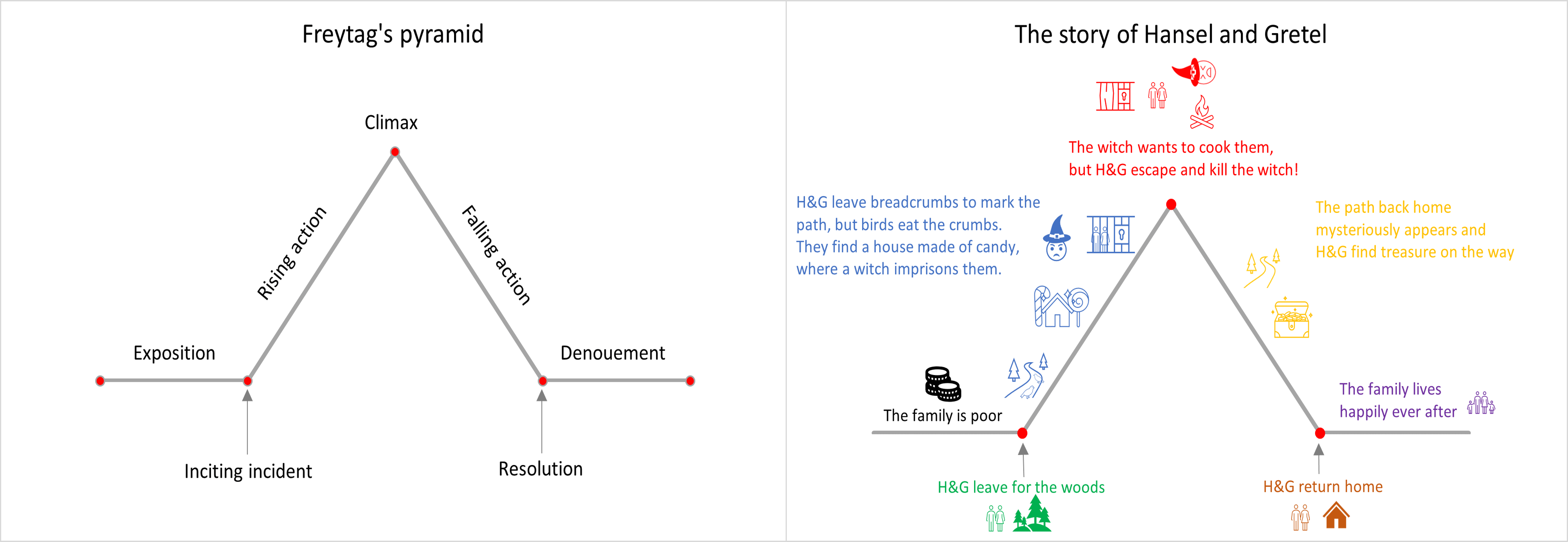 freytag-pyramid-narative-structure