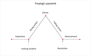 Frag Pyramid Story Data Storytelling vs. Data Visualization: Key Differences