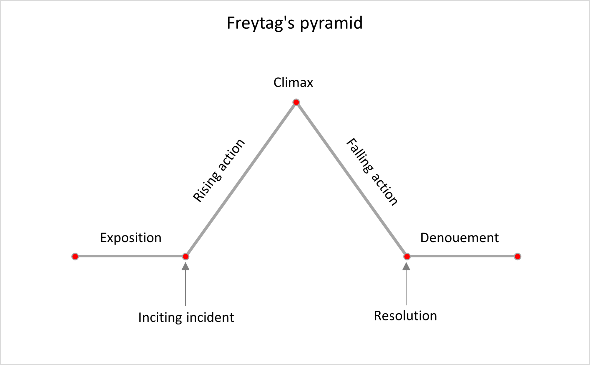 freytags-pyramid-classic-narrative-structure