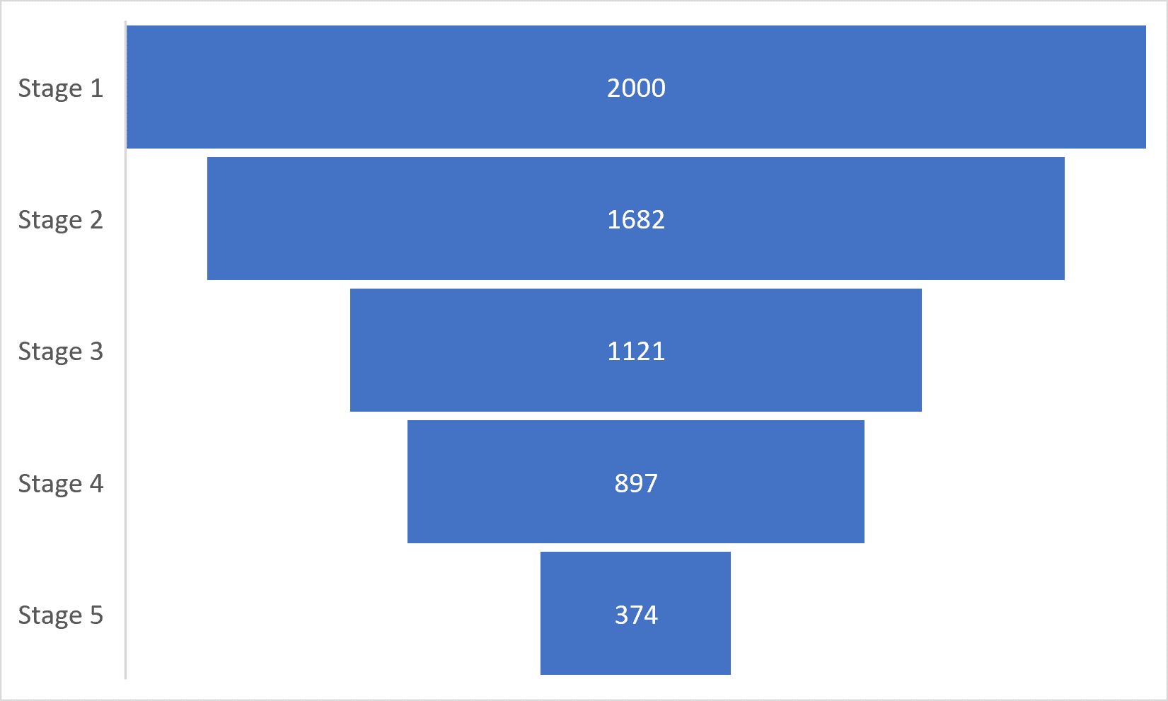 funnel-chart-data-progression