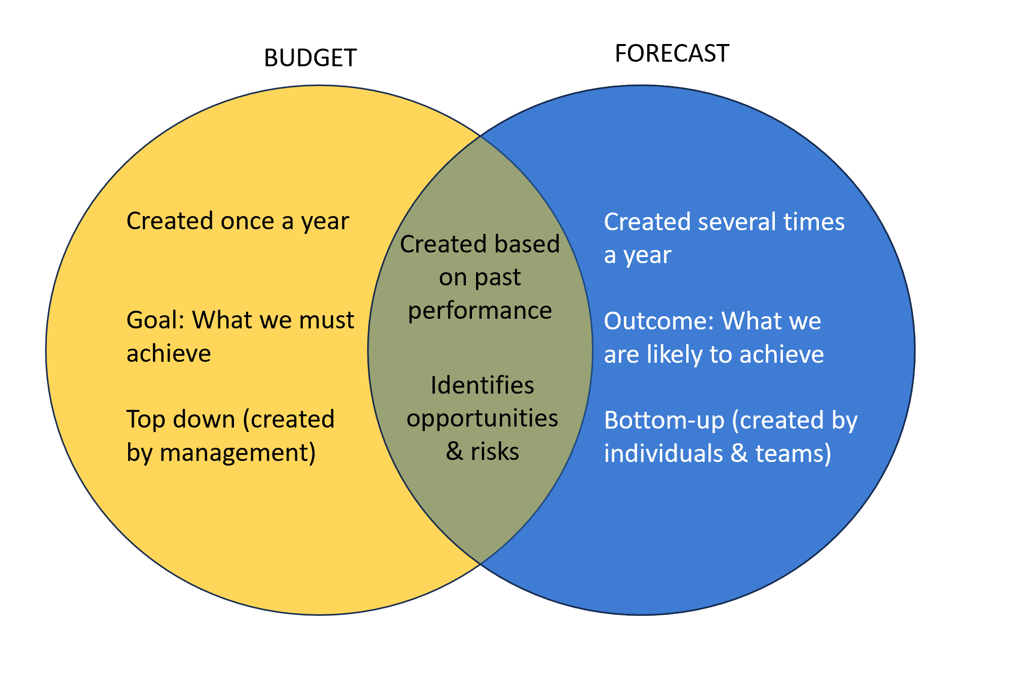 Budget vs Forecast  difference
