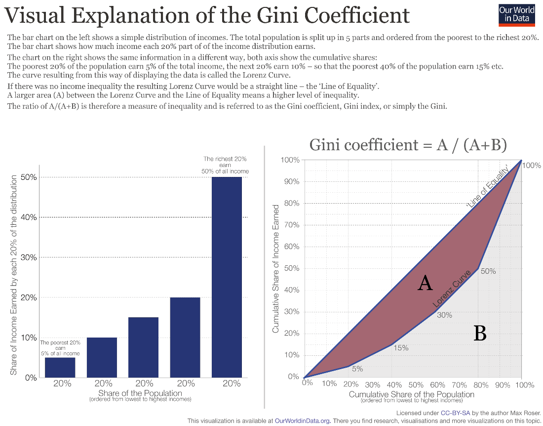 gini-coefficient-lorenz-curve-range-area