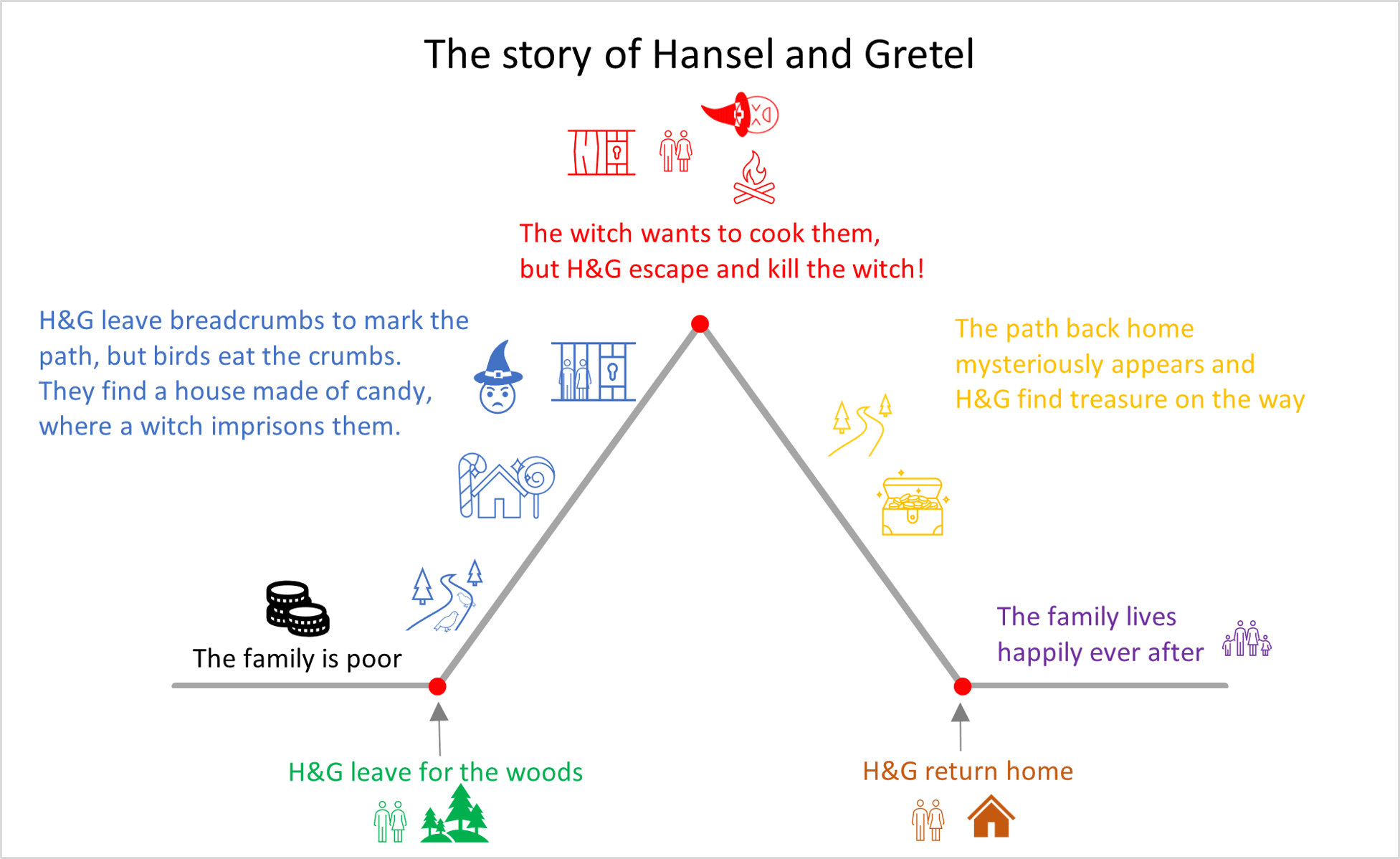 hansel-gretel-story-mapped-to-freytags-pyramid