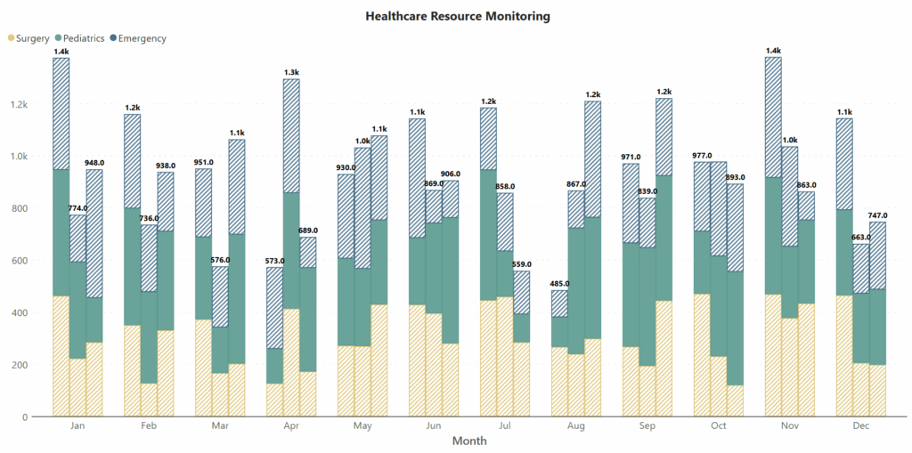 Stacked clustered chart in Power BI showing monthly medicine usage across hospital departments to identify seasonal trends and resource allocation gaps.