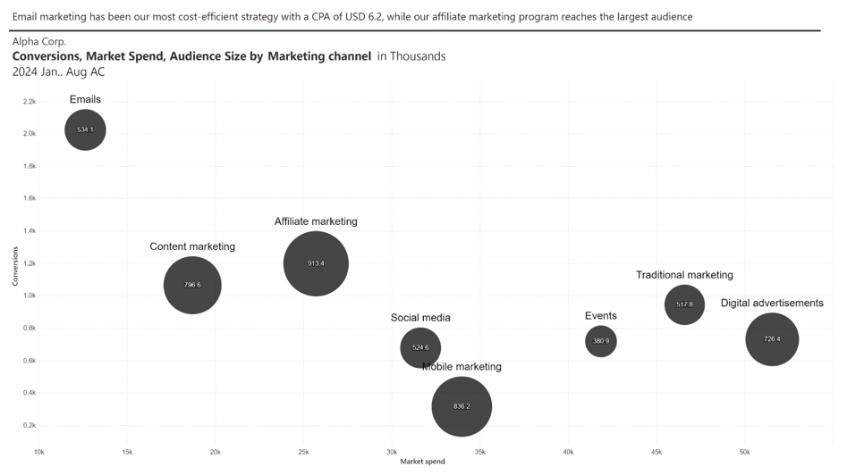 ibcs-bubble-chart