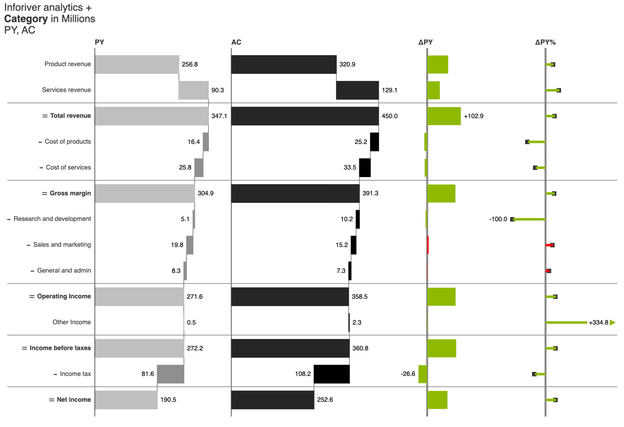 ibcs-chart-step-5