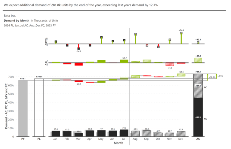 Ibc's Visuals Examples Build IBCS-Compliant Reports in Power BI with Inforiver