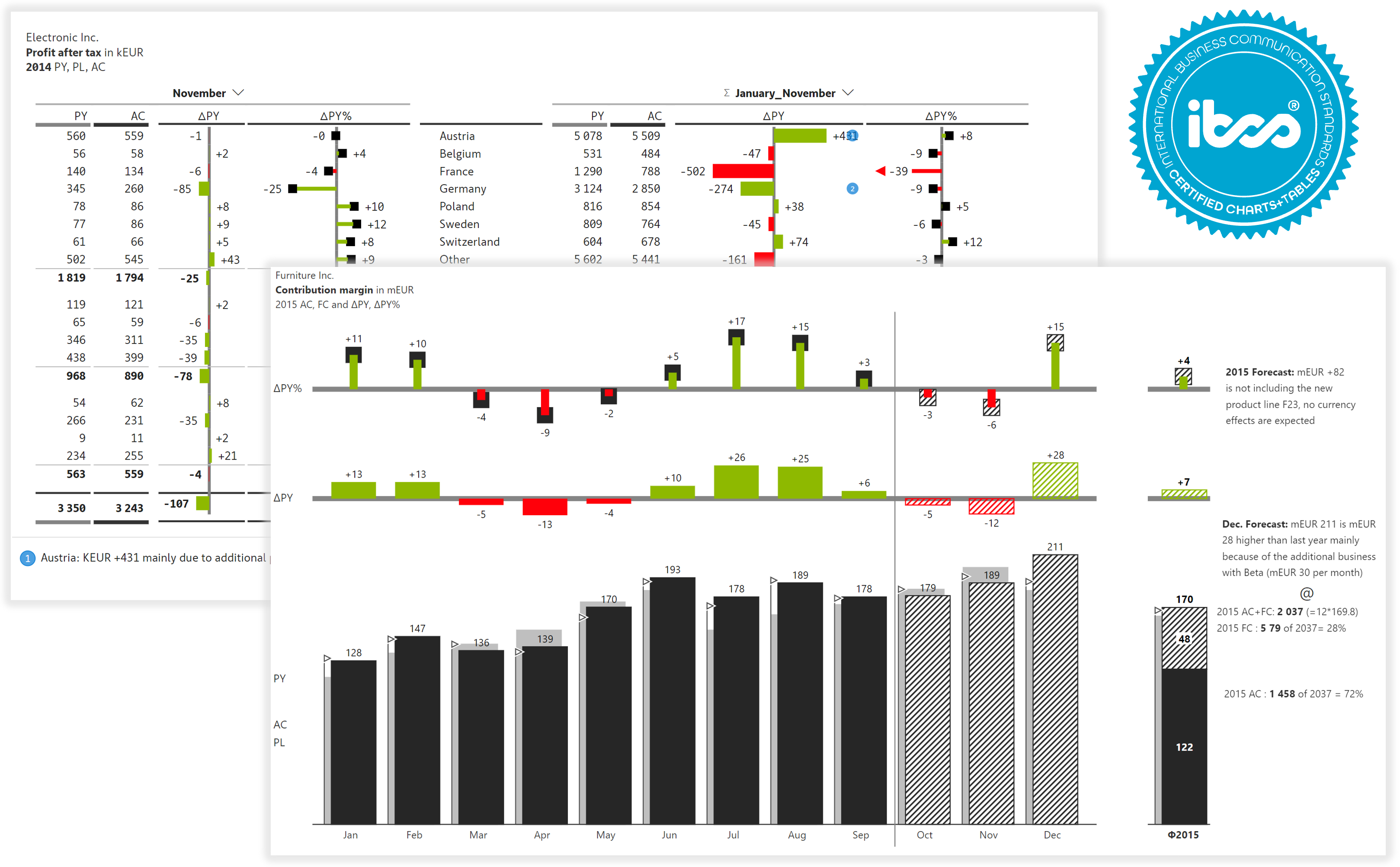 Why Inforiver? - Fastest Way To Deliver Insights In Power BI