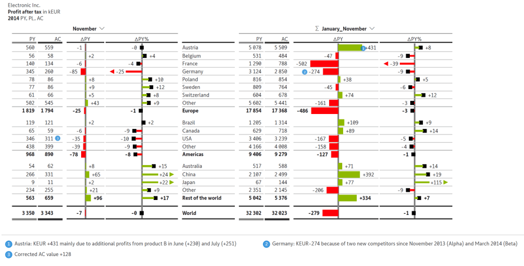 ibcs-integrated-bar-charts