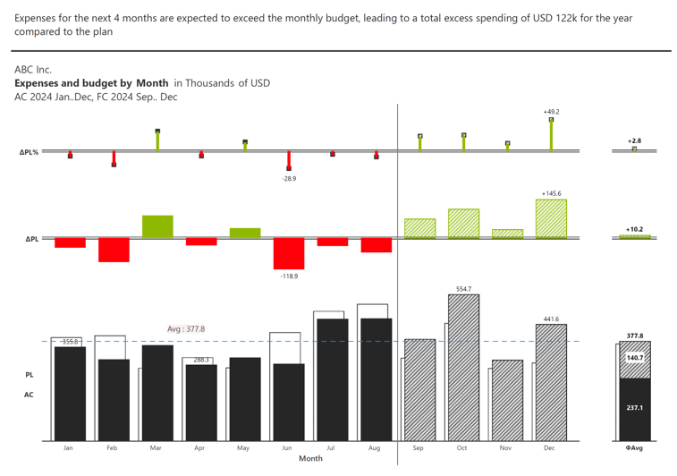 ibcs-multi-tier-column-chart