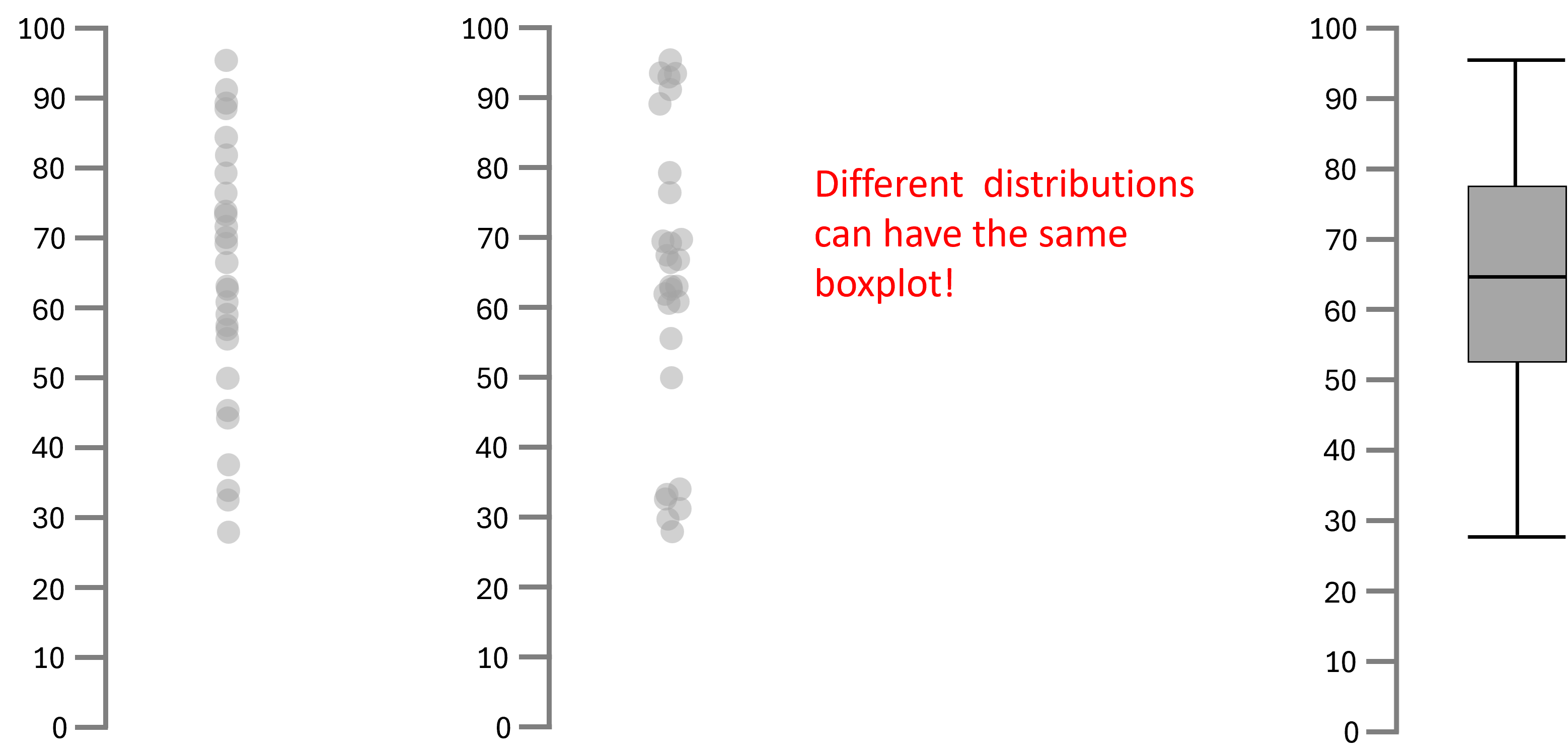 identical-boxplots-representing-misinterpretation