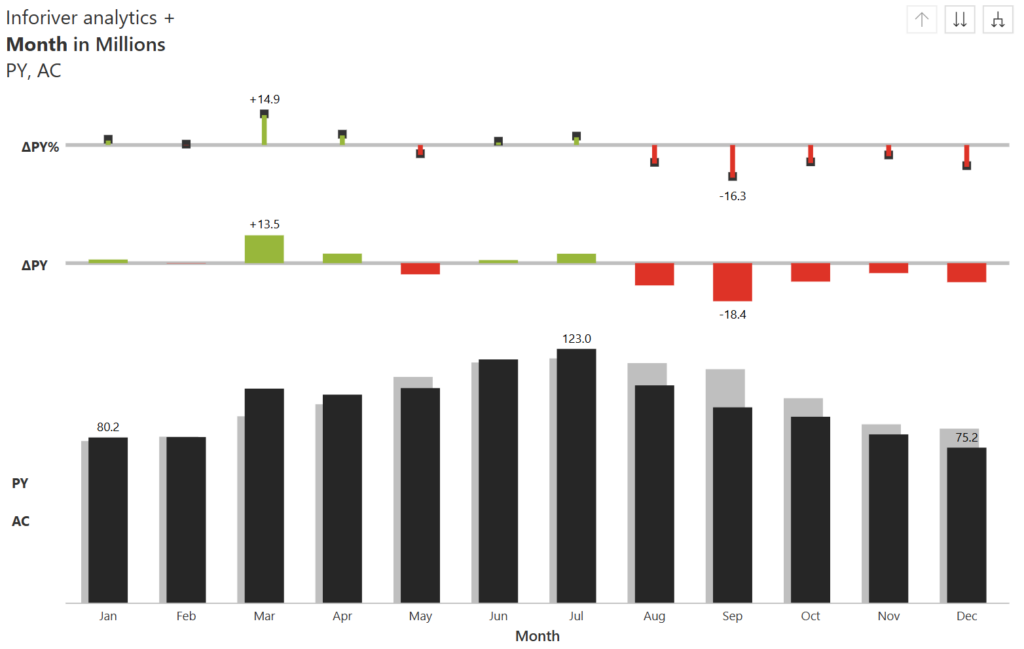 Variance Chart with ABS and Relative Bar