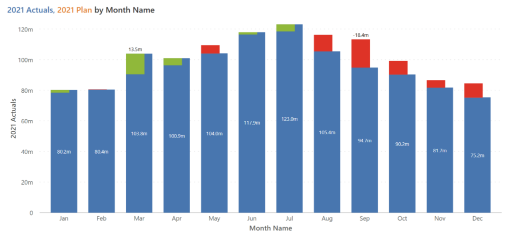 Variance Chart with ABS and Relative Bar 
