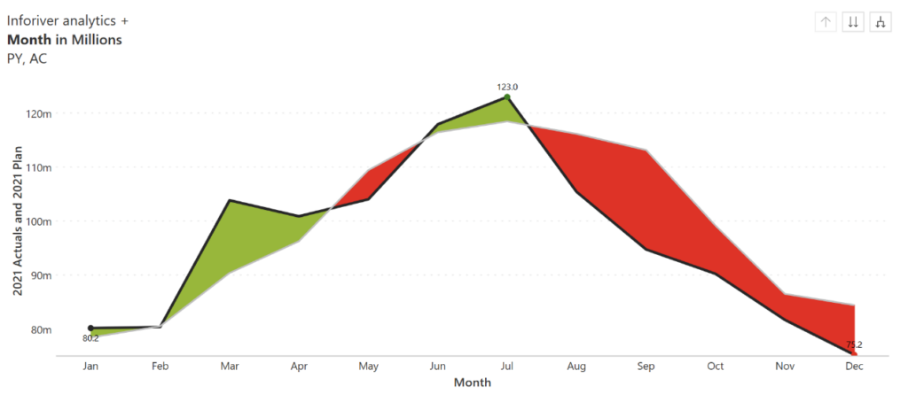 Variance Line-Area Charts