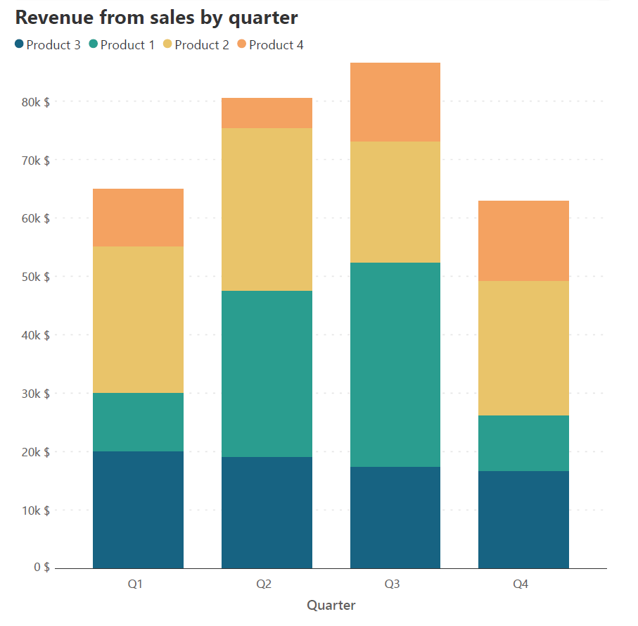 revenue sales by quarter