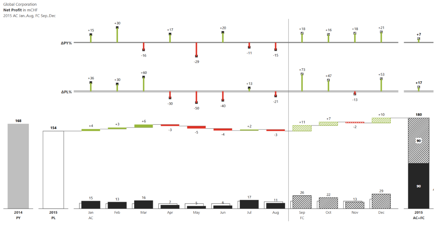 Variance chart in Power BI