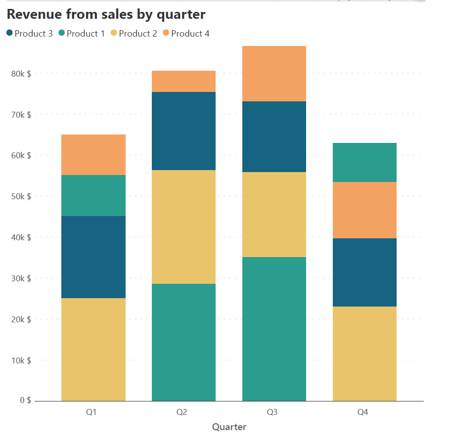revenue sales by quarter