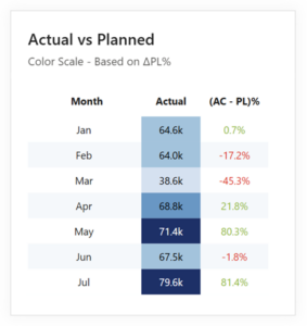 Power BI Action Dots: Highlight Metrics That Matter