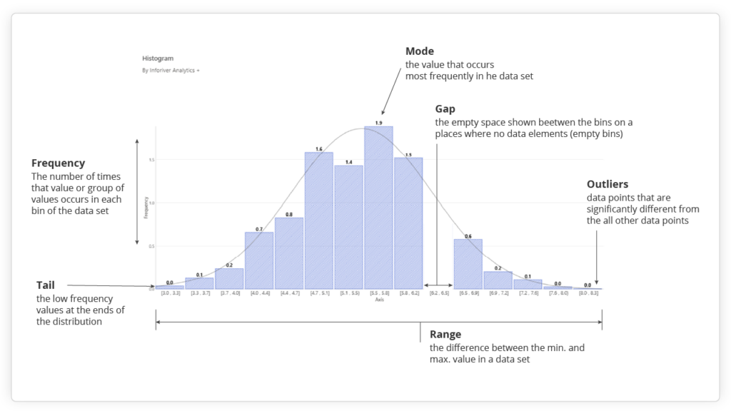 Dissecting the Histogram