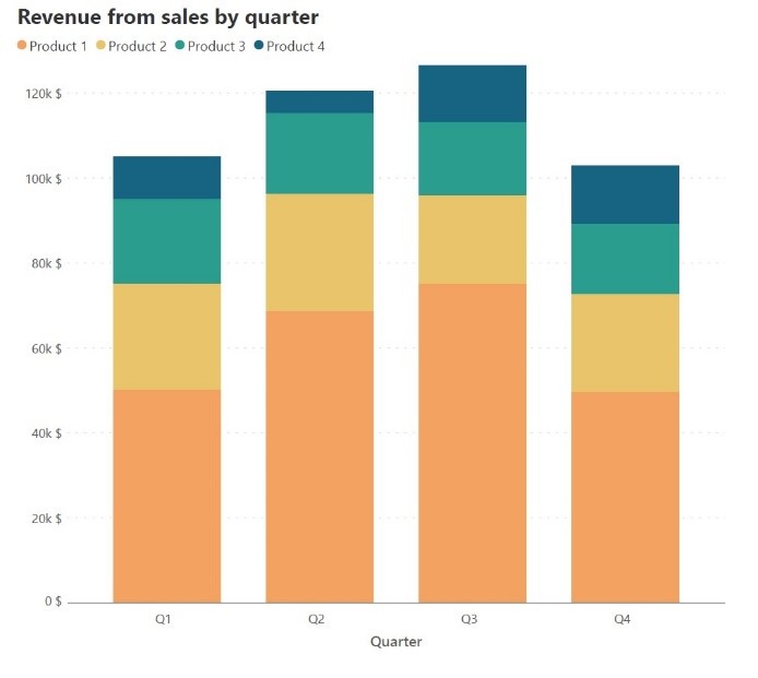 revenue from sales