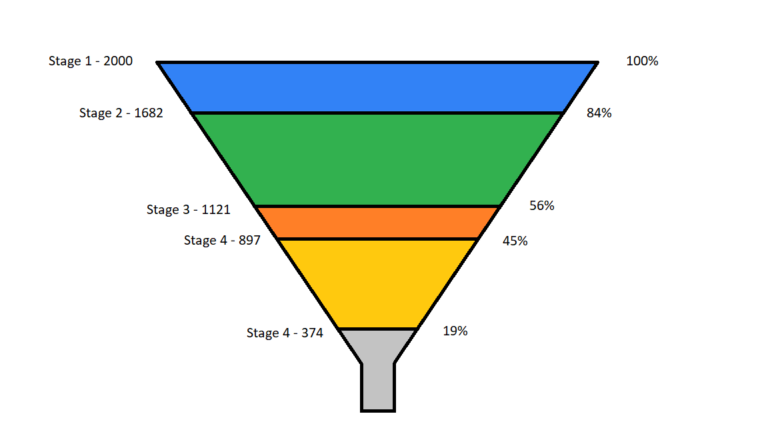 Funnel charts : How and when to use them - Inforiver