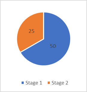 pie chart of stages