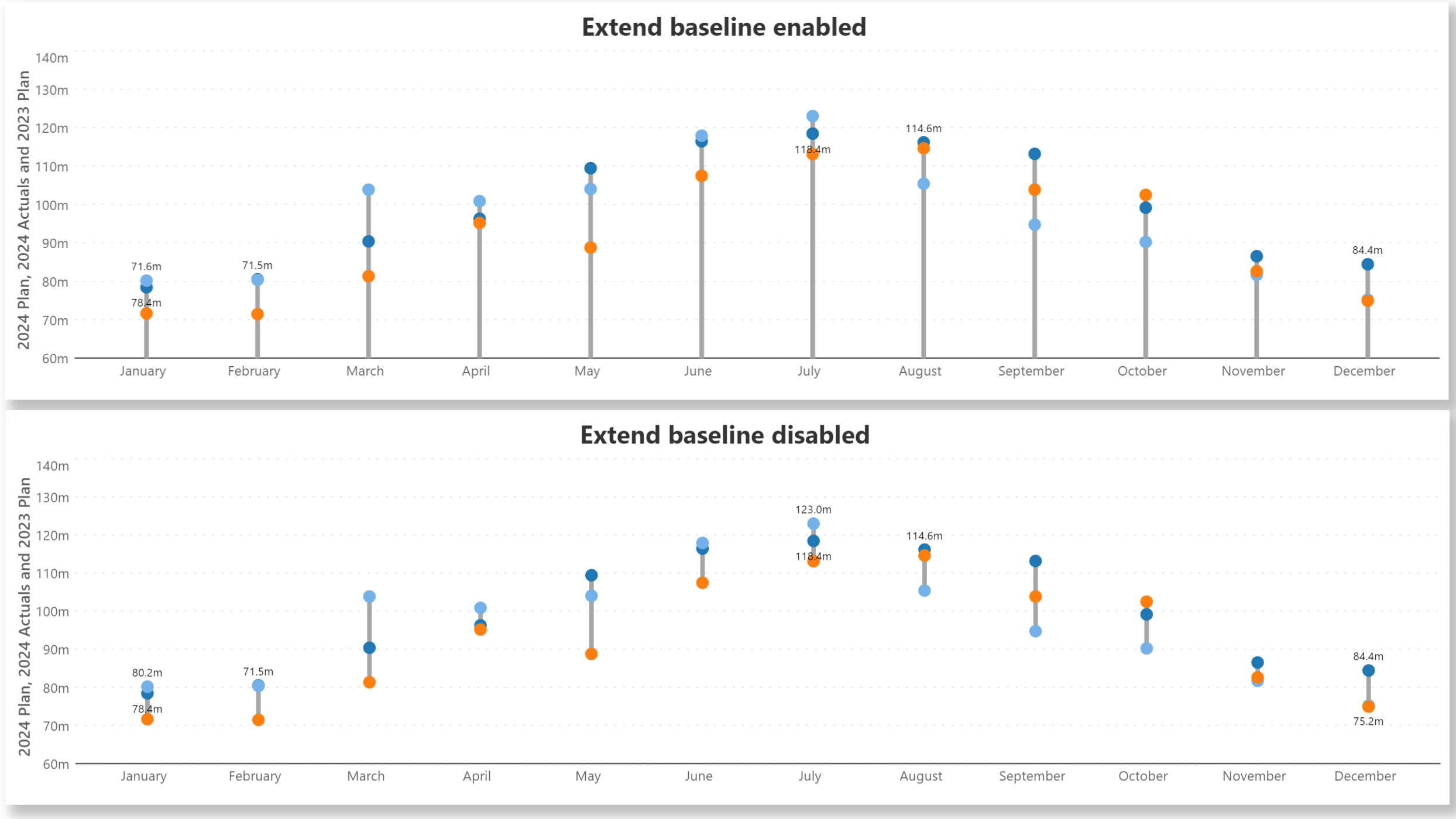 inforiver-analytics-plus-extend-baseline-dot-plots