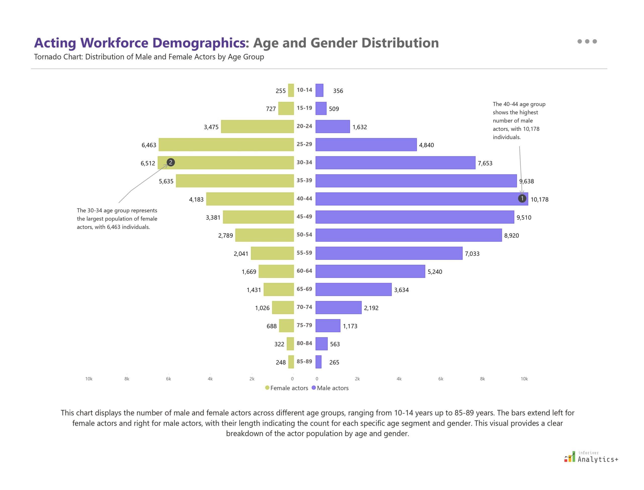 Inforiver Power BI tornado chart showing the age and gender distribution of actors, with side-by-side horizontal bars for male and female actors across multiple age groups, illustrating workforce demographics in the entertainment industry.