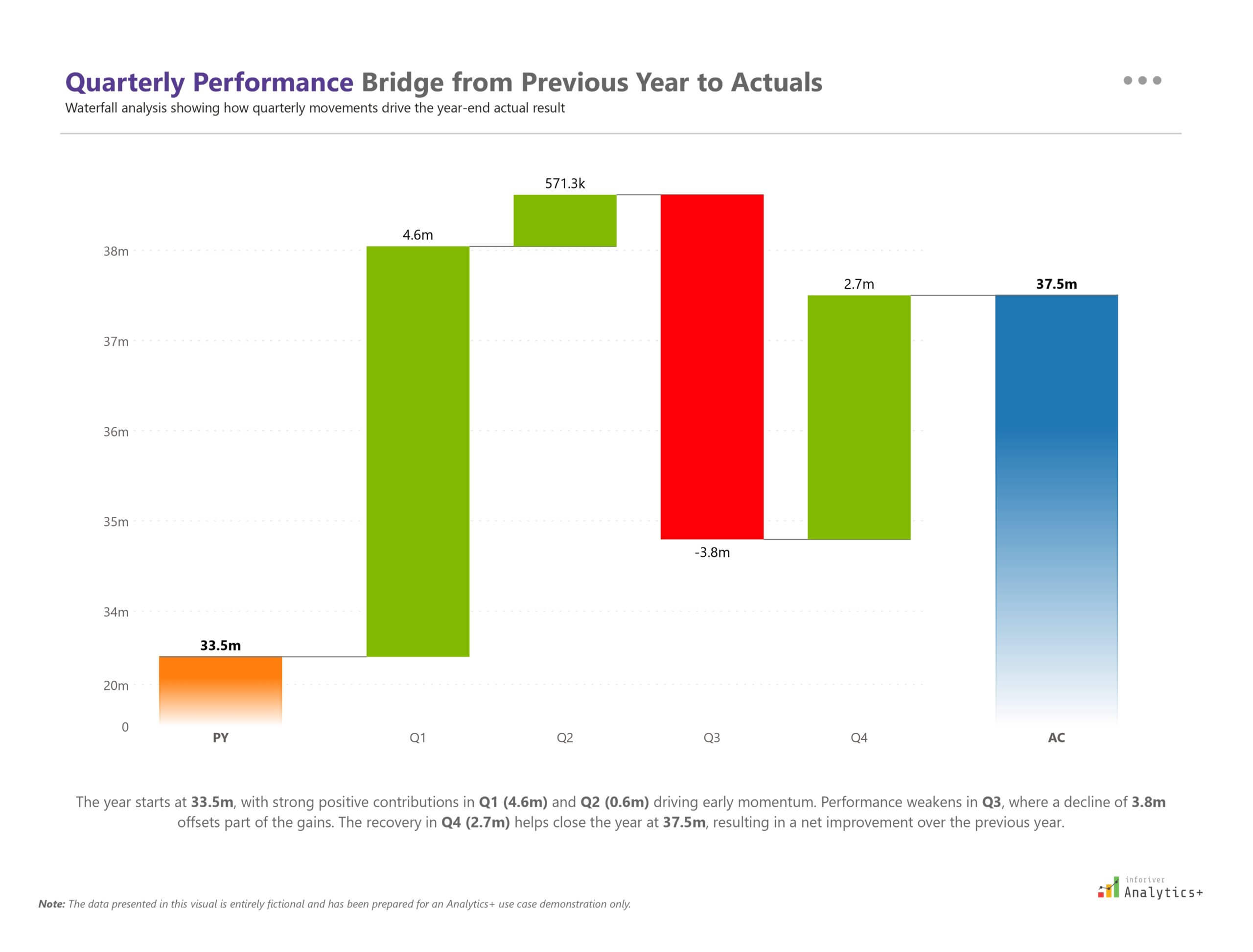 Inforiver Analytics+ Power BI waterfall chart that compares planned performance against actual results across quarters, starting from the previous year's value and ending with the total actuals for the year.