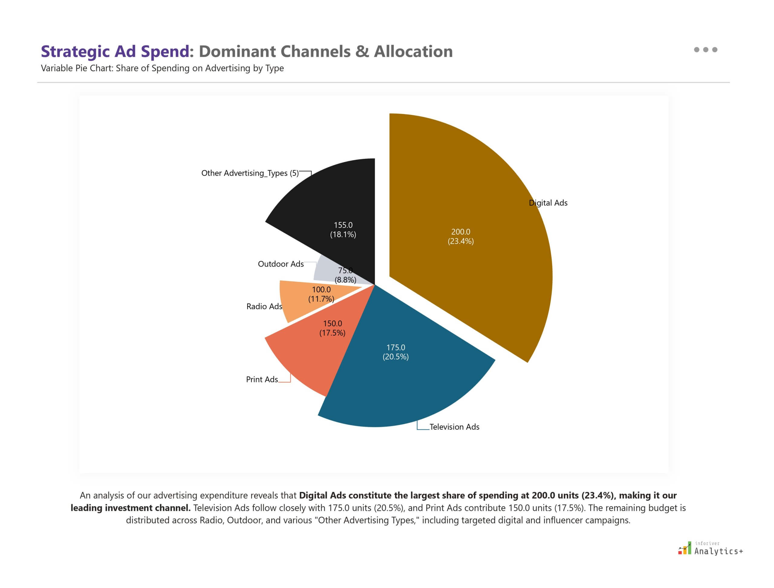 Inforiver variable pie chart in Power BI showing advertising expenditure allocation by channel. Digital Ads hold the largest share, followed by Television and Print Ads, with remaining spend split across Radio, Outdoor, and other media types.