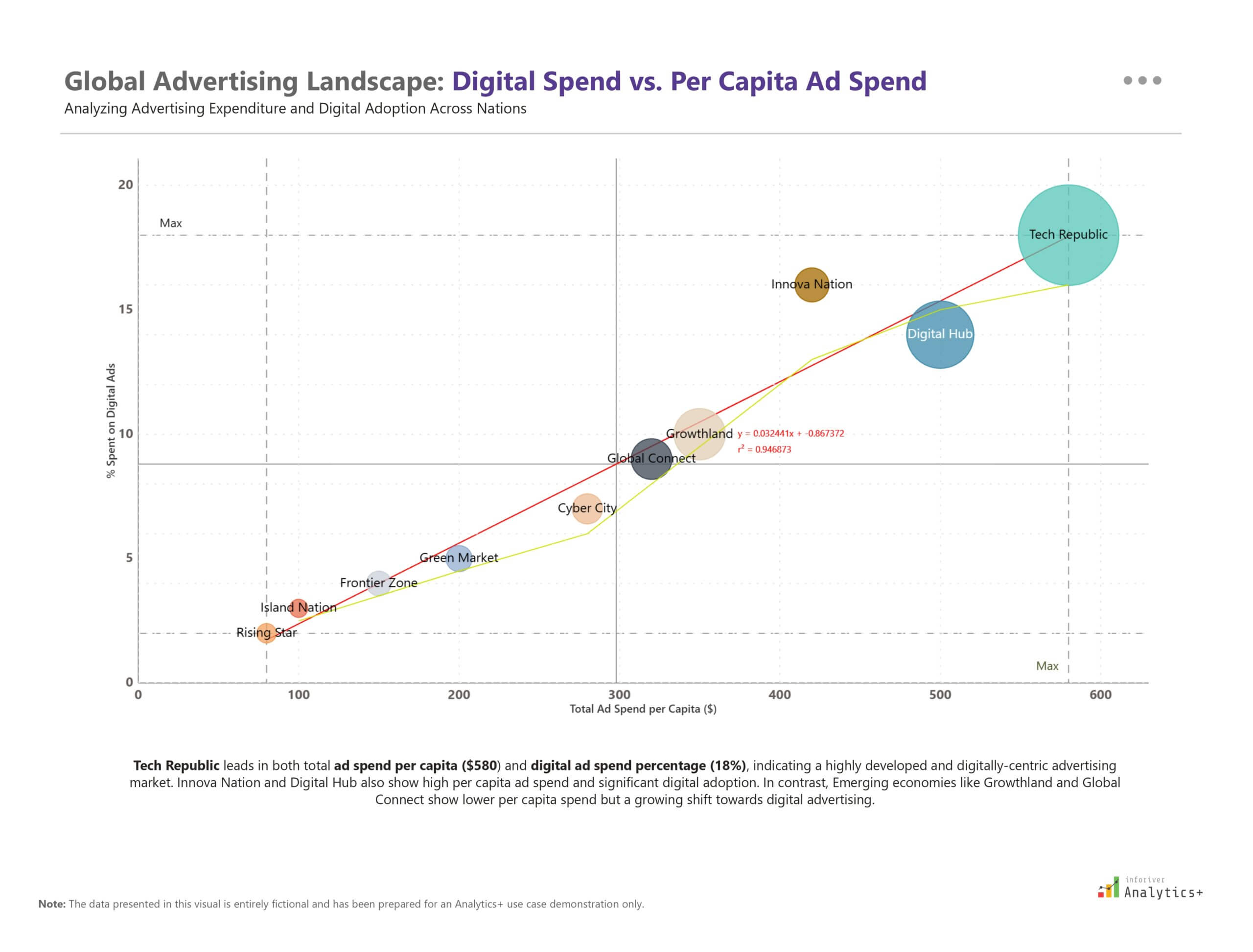Power BI bubble chart (scatter plot) from Inforiver Analytics+ illustrating the global advertising landscape by mapping per capita ad spend against the share of digital advertising. Bubble size represents overall ad spend by country.