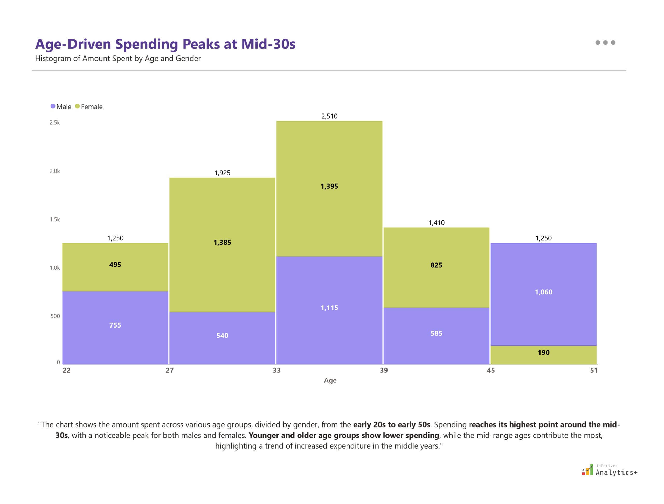 Power BI histogram from Inforiver Analytics+ visualizing consumer spending by age and gender, highlighting peak spending in mid-30s age group.