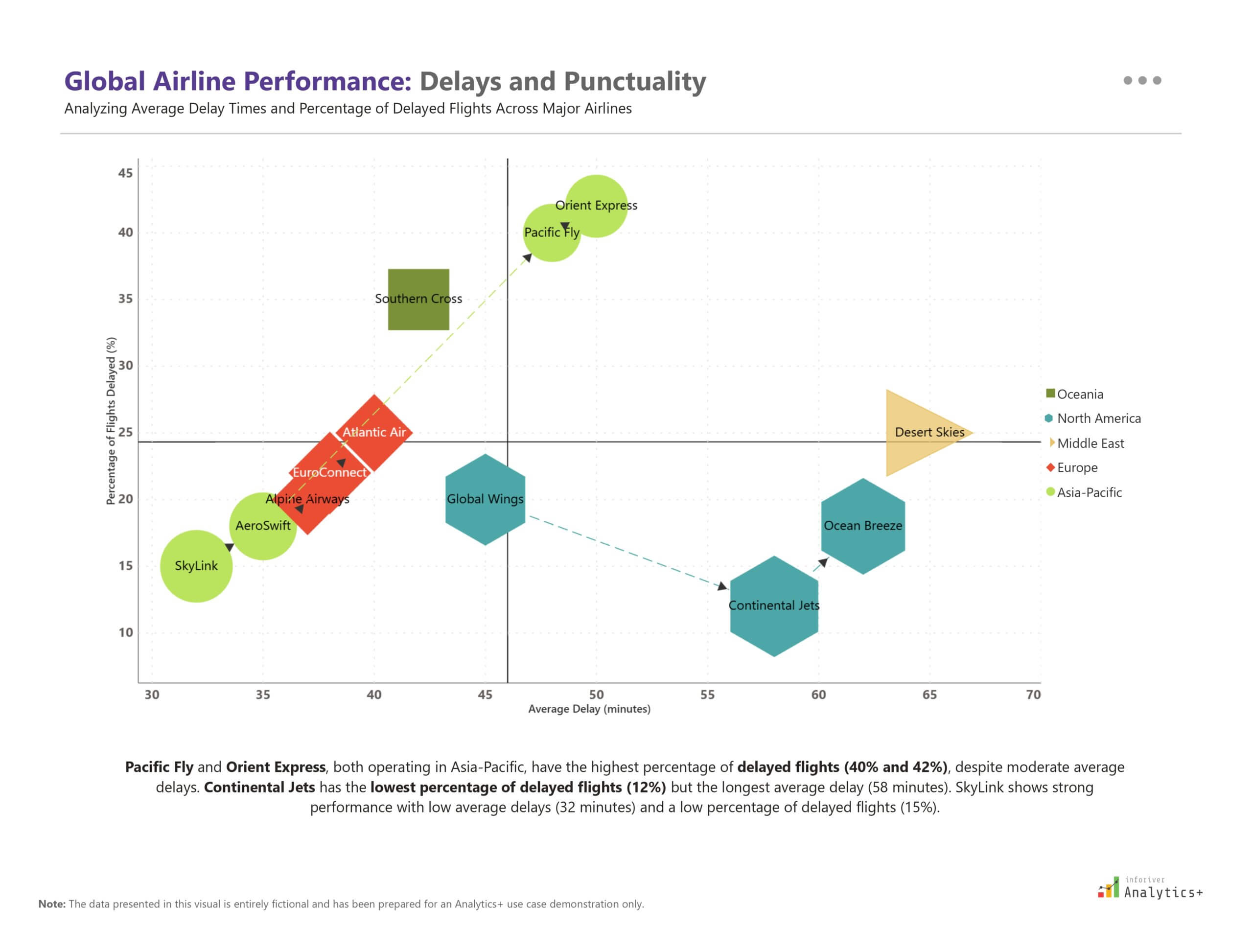 Power BI bubble chart (scatter plot) from Inforiver Analytics+ illustrating airline performance by comparing the percentage of delayed flights to average delay duration. Bubble size represents total flight volume per airline.