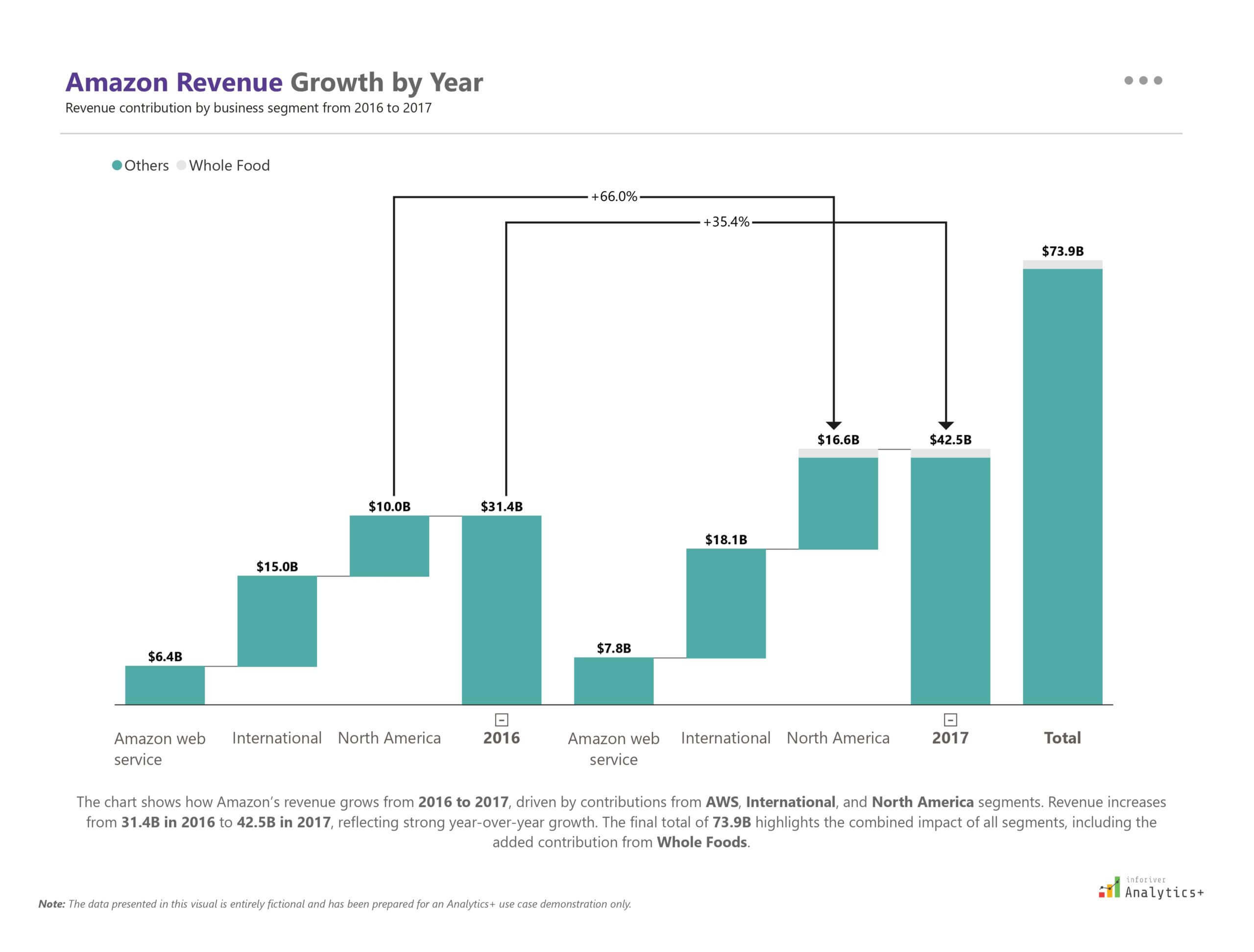 Power BI waterfall chart from Inforiver Analytics+ visualizing Amazon's revenue progression from 2016 to 2017. Displays contributions from business segments and highlights overall growth including the impact of Whole Foods acquisition.