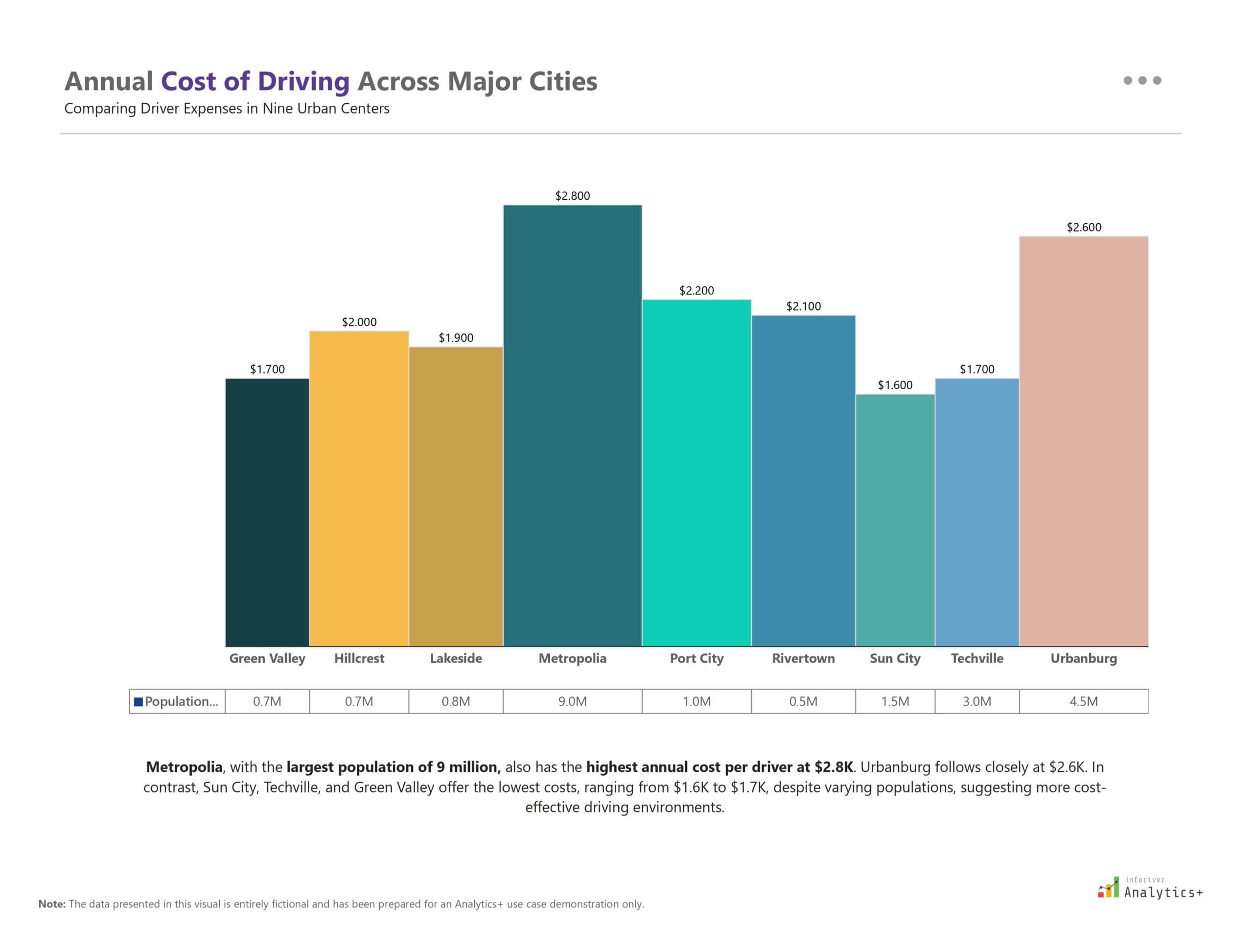 Power BI Marimekko chart from Inforiver Analytics+ visualizing annual driving costs across nine major cities. Column widths represent city population, while stacked segments indicate relative cost components for each location within an urban expense benchmarking dashboard.