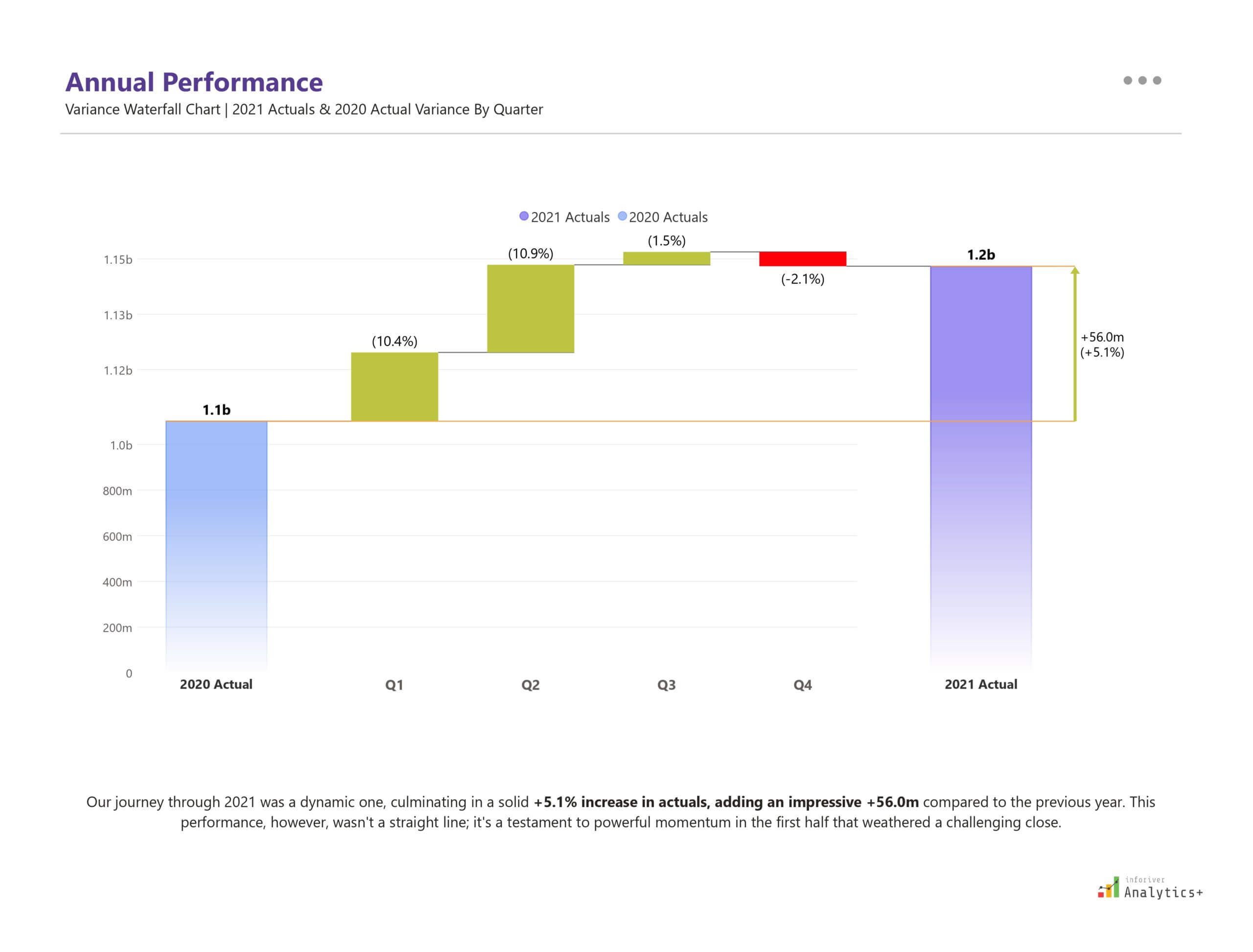 Power BI waterfall chart from Inforiver Analytics+ visualizing annual performance variance by quarter, highlighting actuals, quarterly changes, and year-over-year growth.