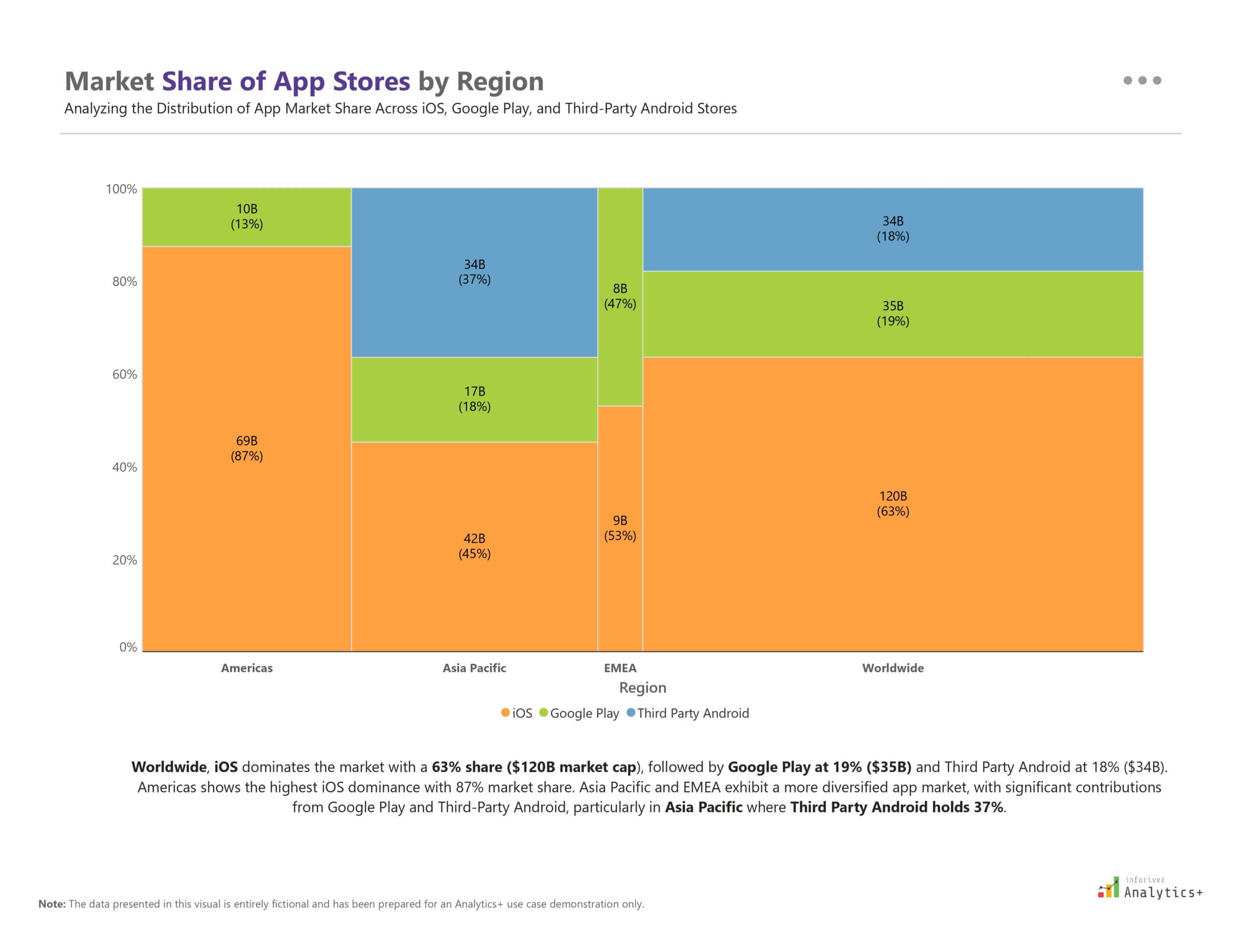 Power BI stacked Marimekko chart from Inforiver Analytics+ showcasing regional app store market share across iOS, Google Play, and Third-Party Android platforms.