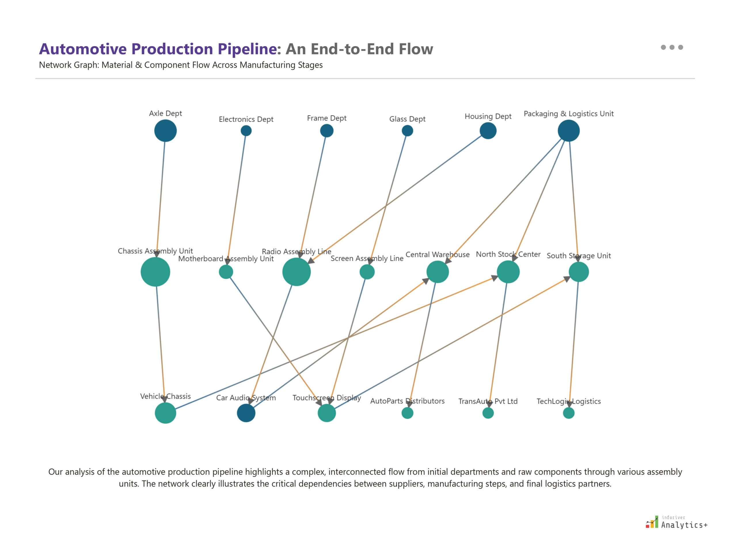 Inforiver Analytics+ Power BI network graph visualizing automotive production flow with connected nodes for components, assembly stages, and logistics, representing supply chain dependencies