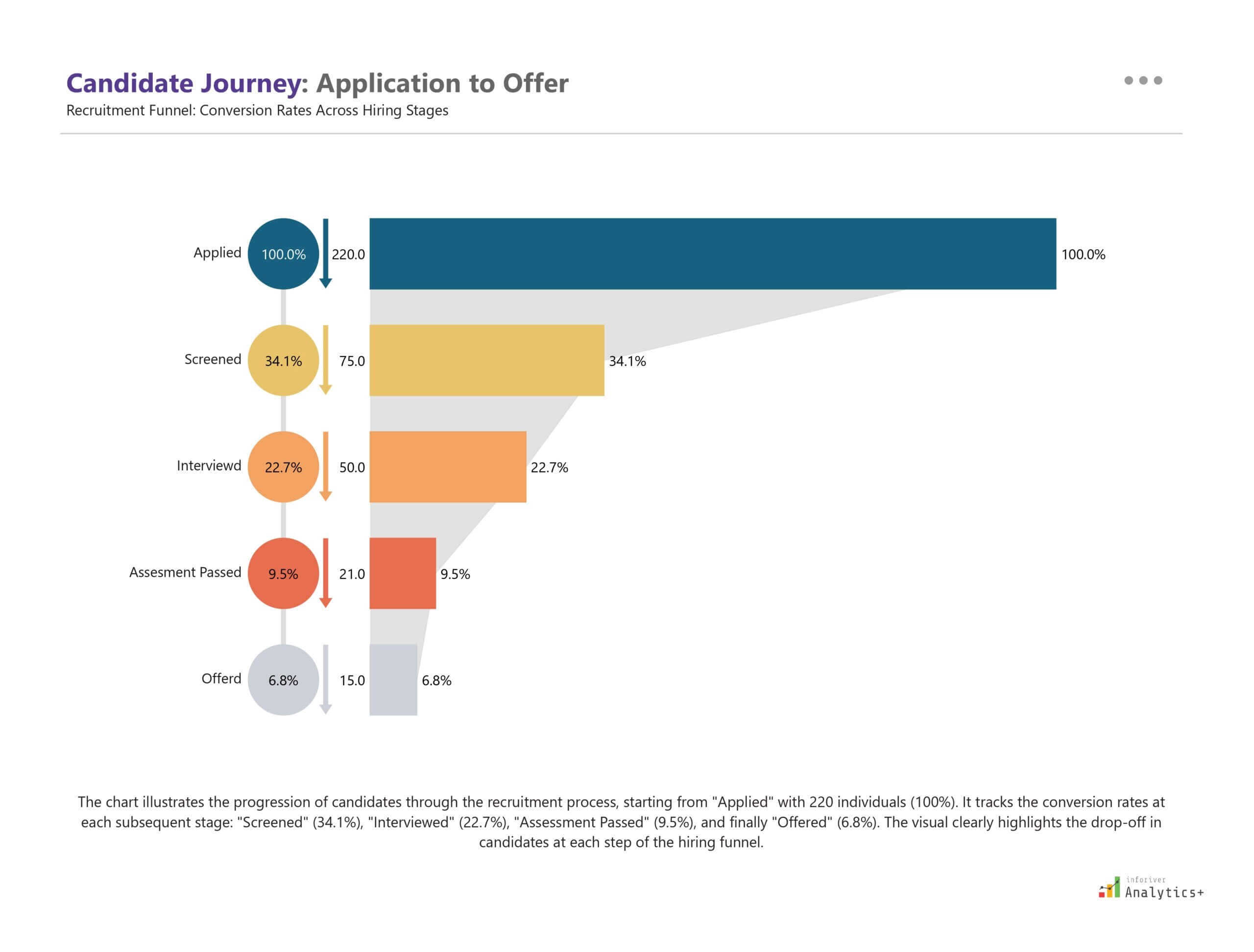 Power BI horizontal executive funnel chart tracking the recruitment pipeline from applications to final job offers, highlighting stage-wise conversions and drop-offs