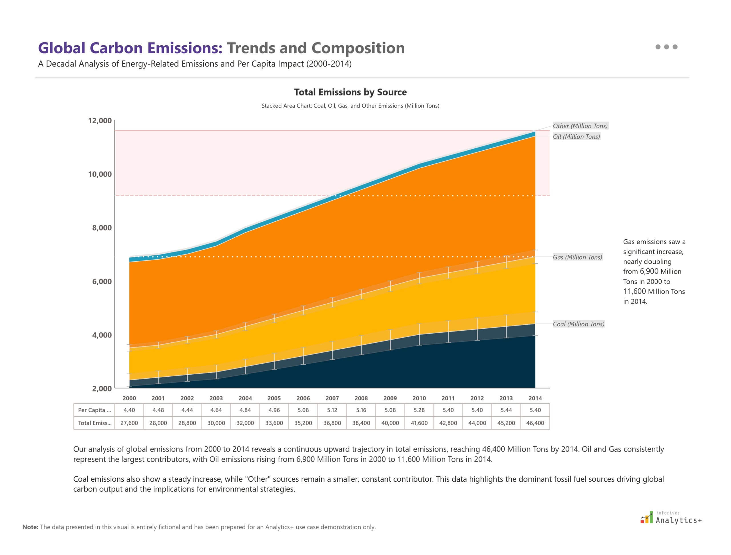 Inforiver stacked area chart in Power BI showing global carbon emissions growth from 2000 to 2014. Emissions reached 46,400 million tons by 2014, with Coal, Oil, and Gas as dominant contributors throughout the period.