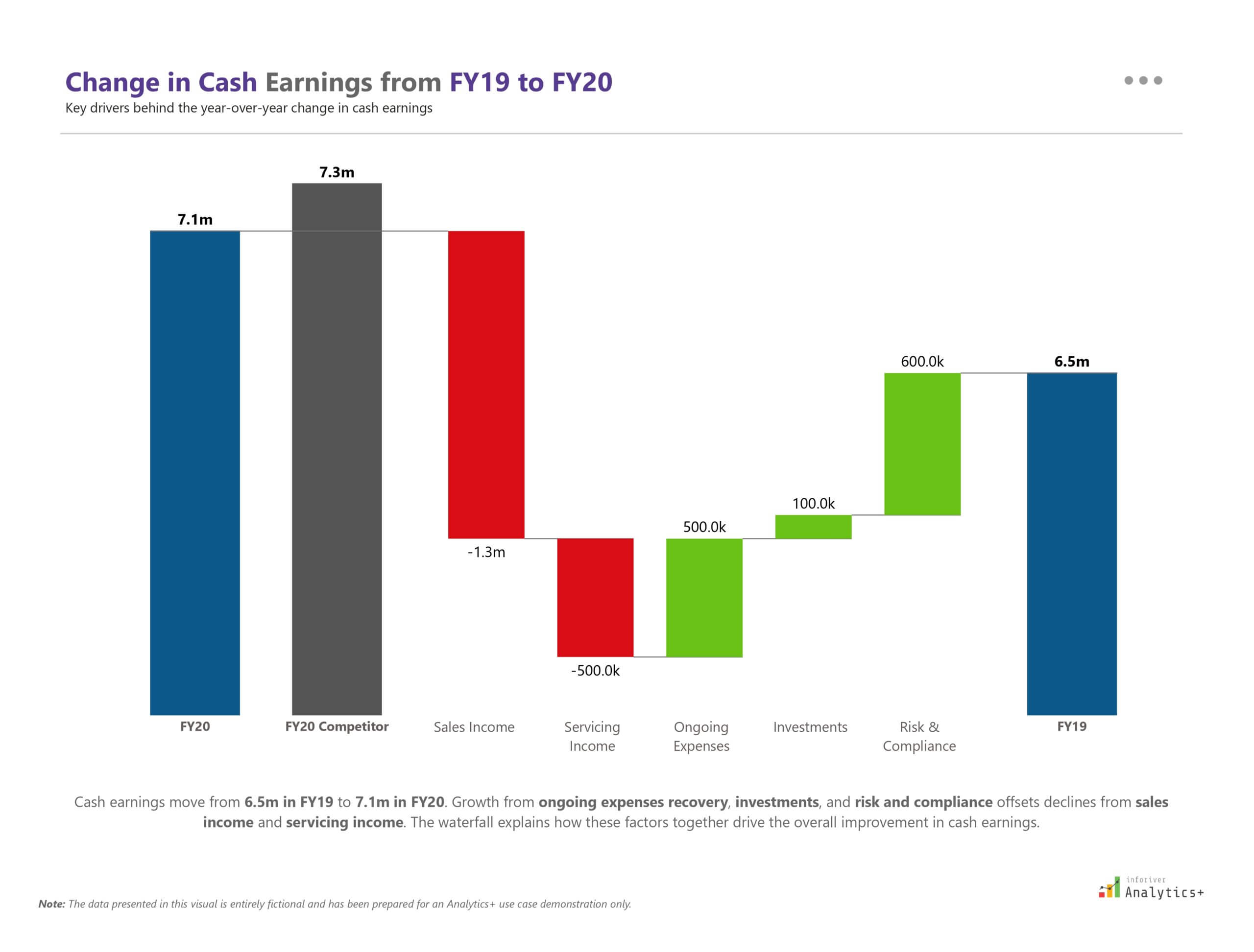 Inforiver Analytics+ Power BI waterfall chart showing changes in cash earnings between two fiscal years, with bars representing starting value, positive and negative contributions, and the final cash earnings total.