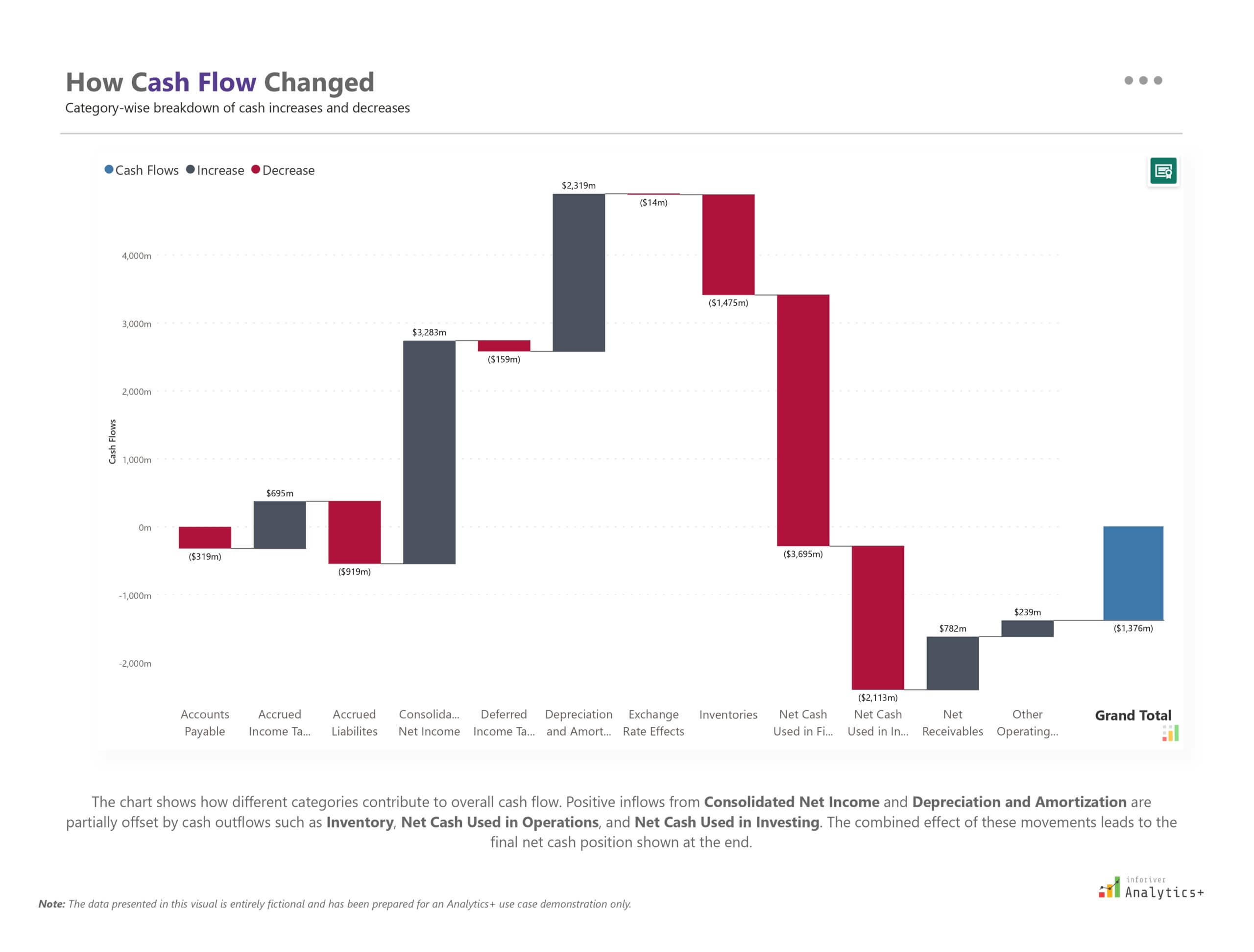 Inforiver Analytics+ Power BI waterfall chart visualizing cash flow across multiple financial categories, with bars indicating positive and negative contributions leading to a final total.