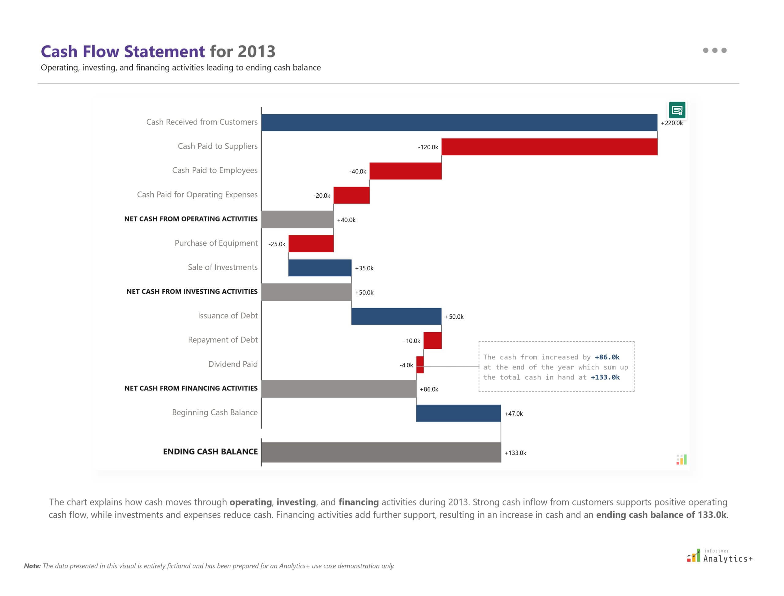 Inforiver Analytics+ Power BI horizontal waterfall chart showing a cash flow statement for 2013, with bars representing operating, investing, and financing activities leading to the ending cash balance.