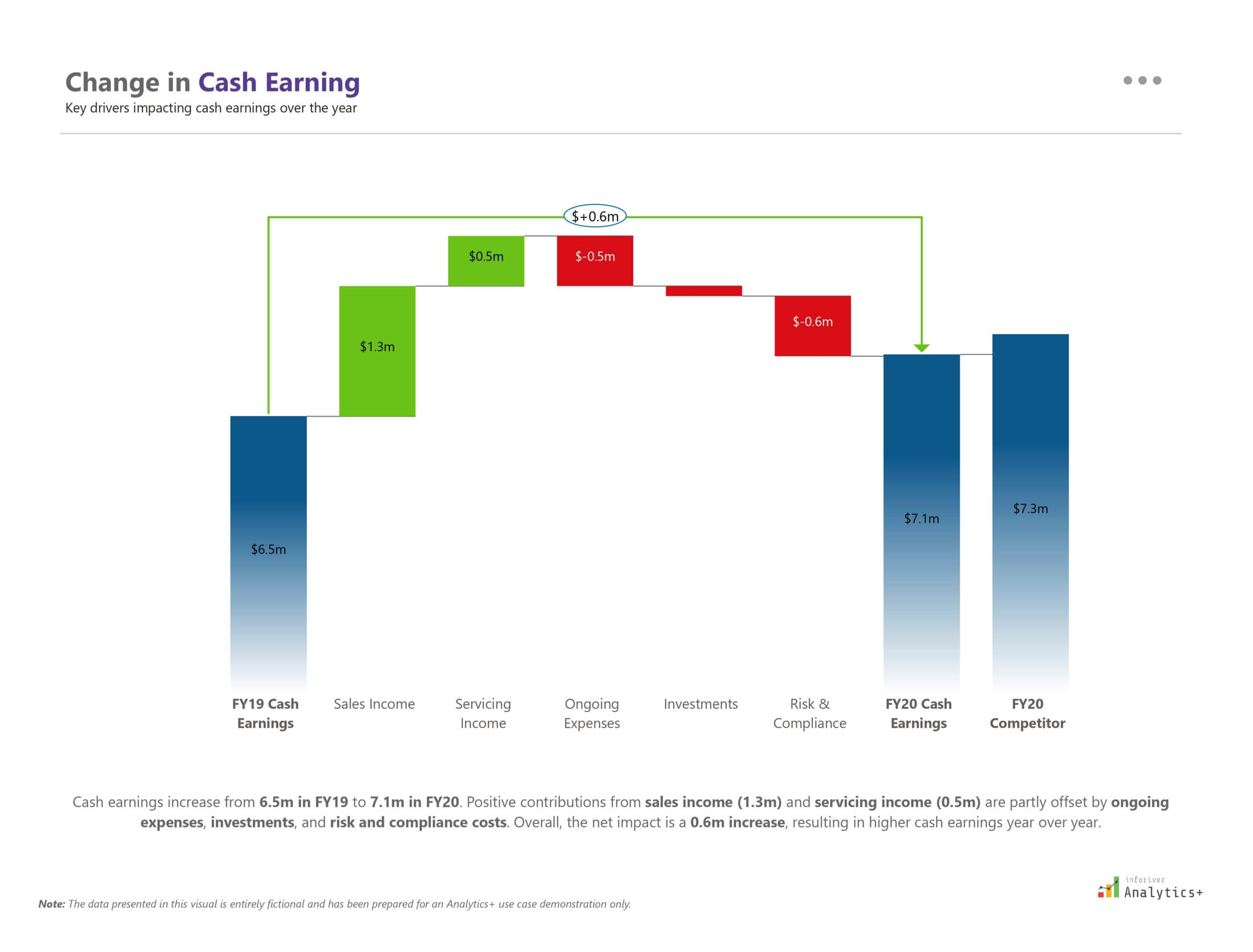 Power BI waterfall chart from Inforiver Analytics+ displaying cash earnings progression from FY19 to FY20 with positive contributions (Sales Income, Servicing Income) and negative factors (Ongoing Expenses, Investments, Risk & Compliance), ending with a comparison against competitor cash earnings.