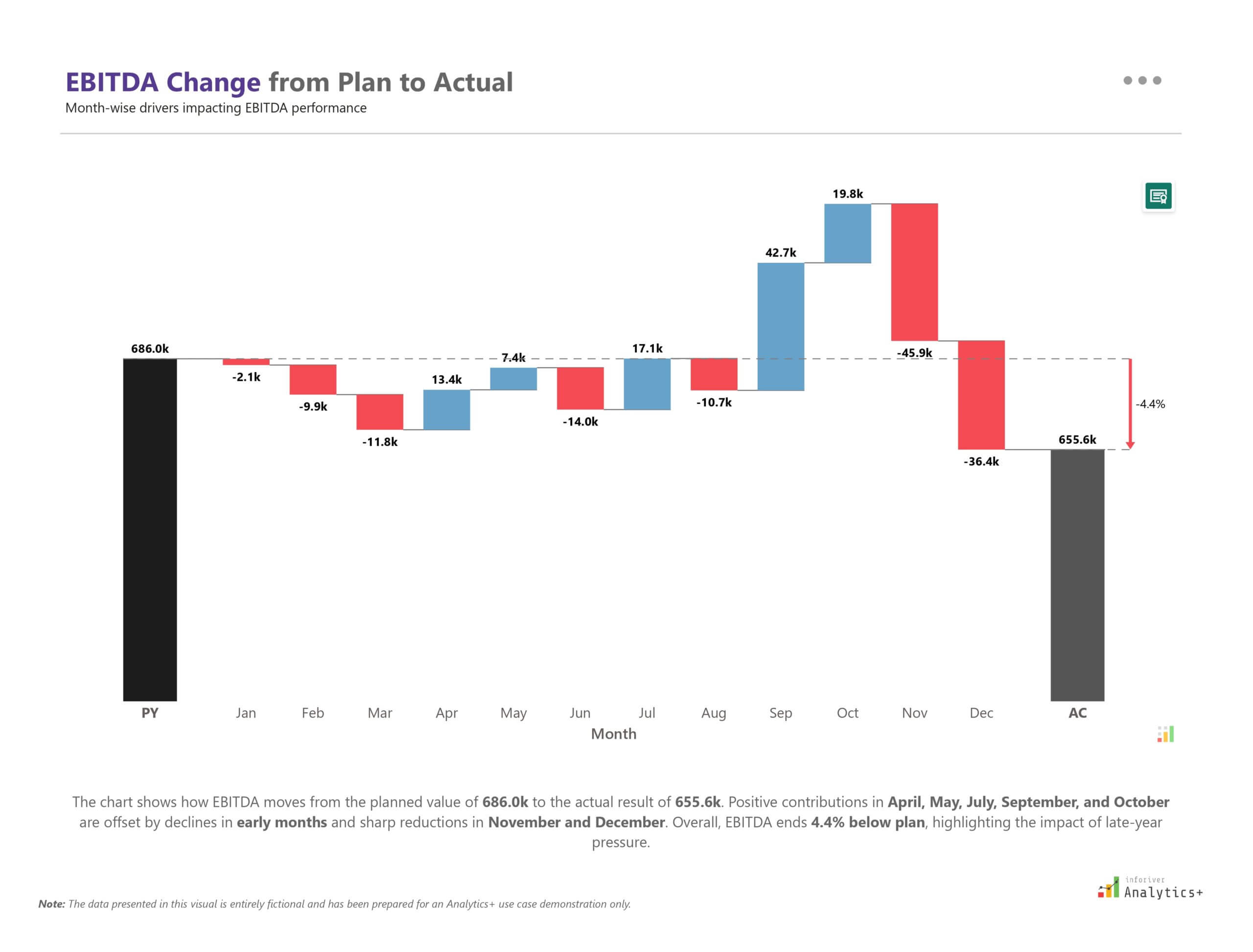 Inforiver Analytics+ Power BI waterfall chart visualizing monthly changes in EBITDA compared to the previous year, with bars indicating gains and losses and a final actual value.