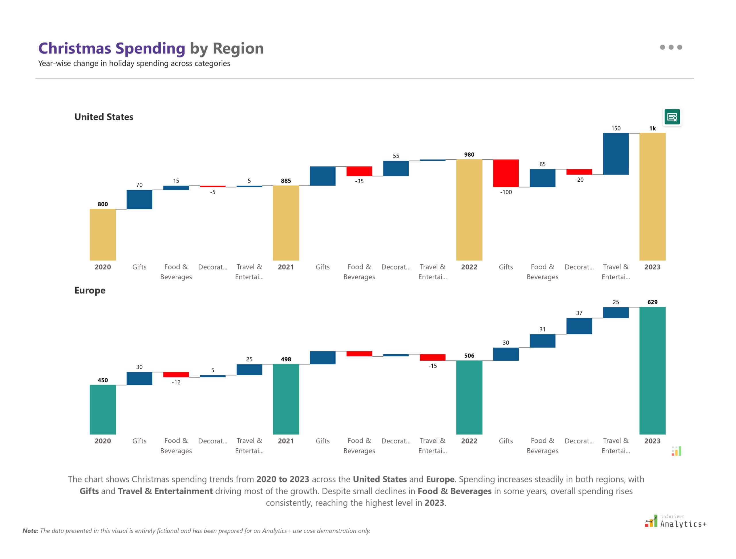 Inforiver Analytics+ Power BI small multiples chart showing Christmas spending changes across multiple countries, with each mini waterfall chart illustrating growth from 2022 to 2023.